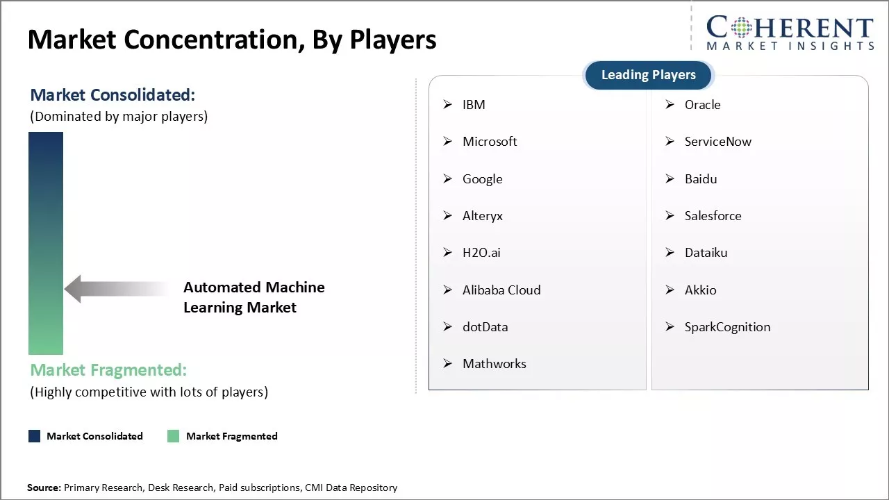 Automated Machine Learning Market Concentration By Players
